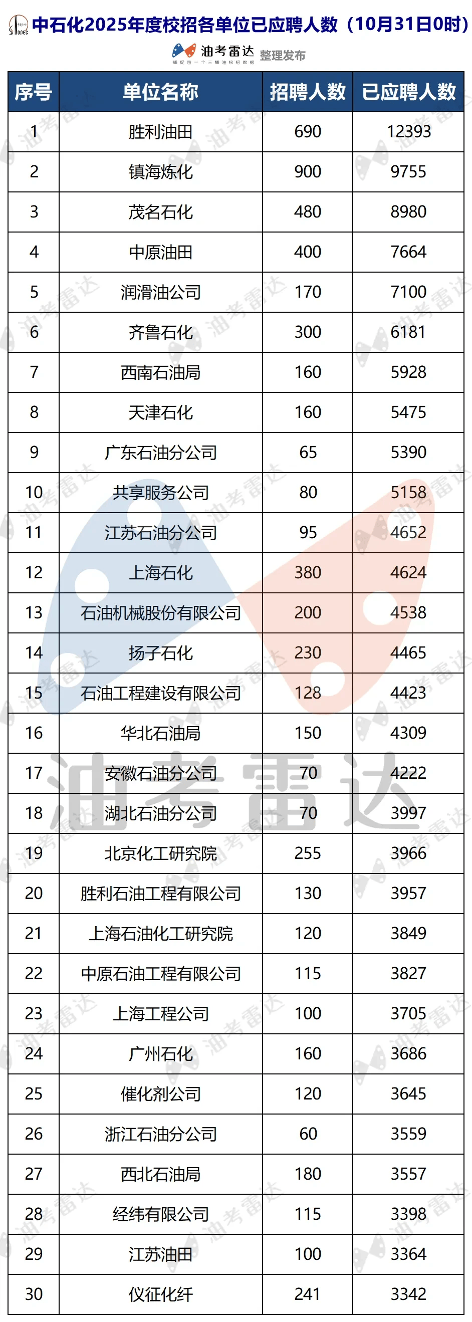 中国石化2025年度校招各岗位应聘人数统计,28万人_胜利油田_招聘