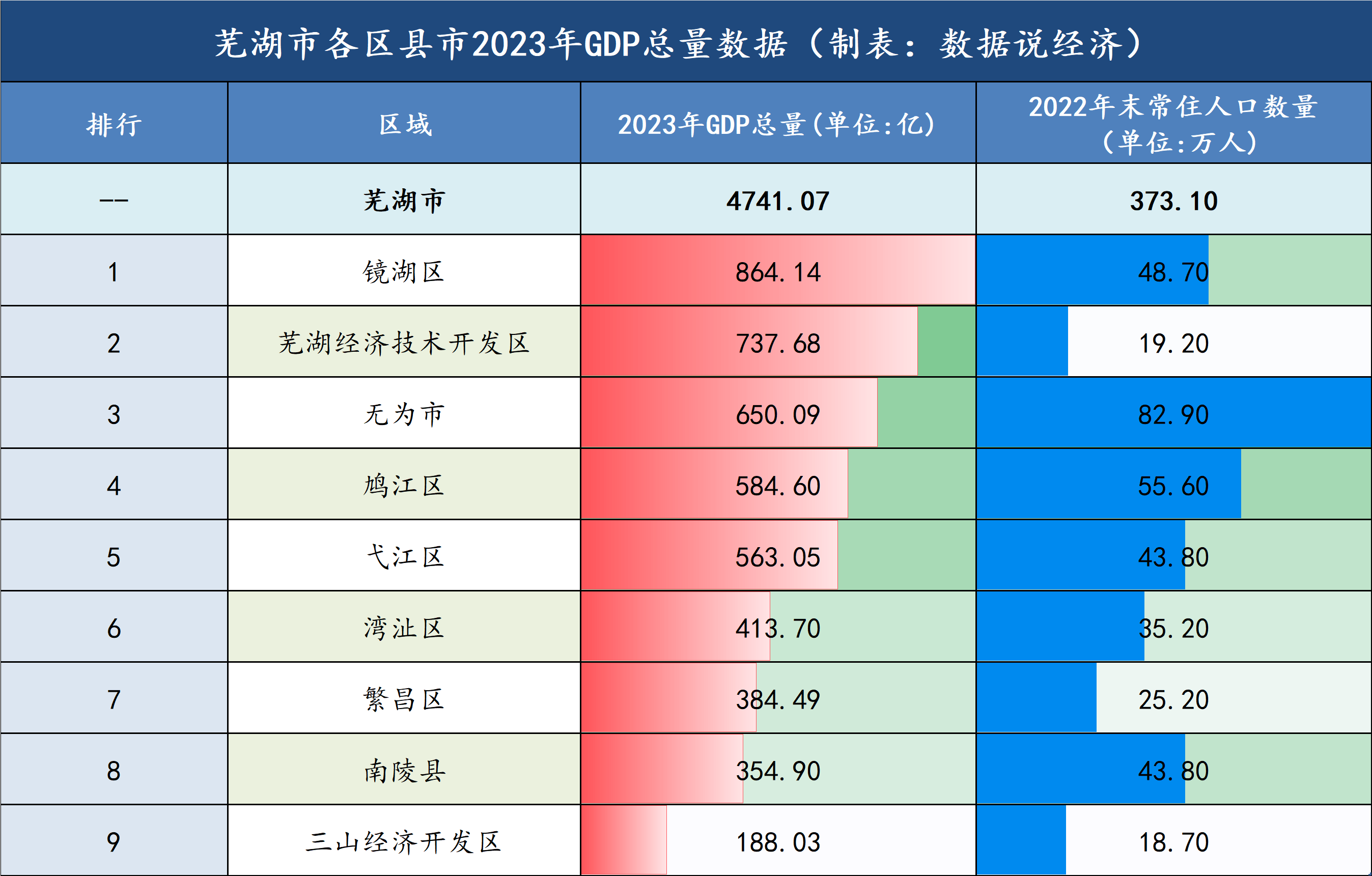 芜湖市各区县市经济实力排名
