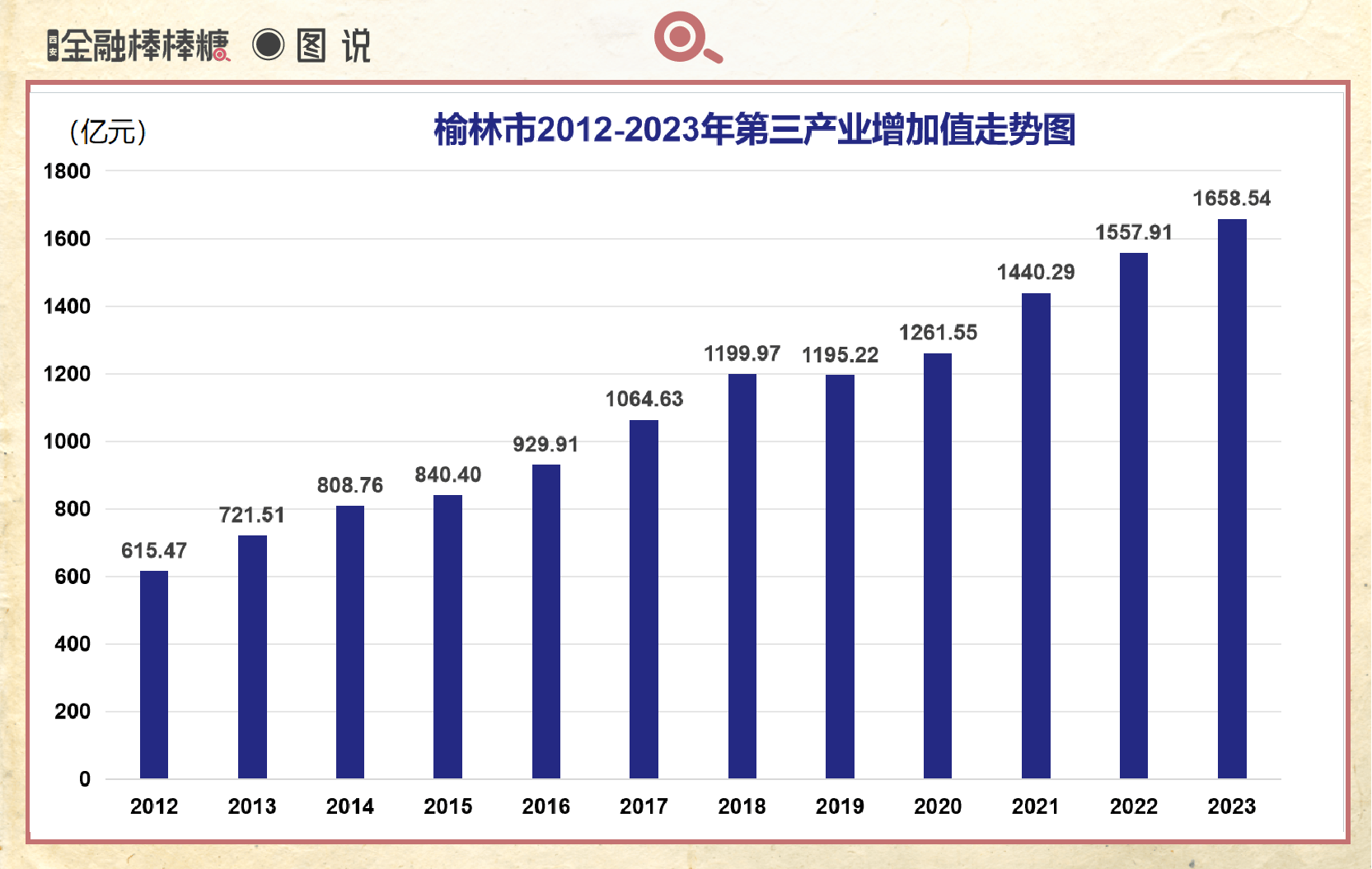 研究:榆林gdp到底猛在哪?