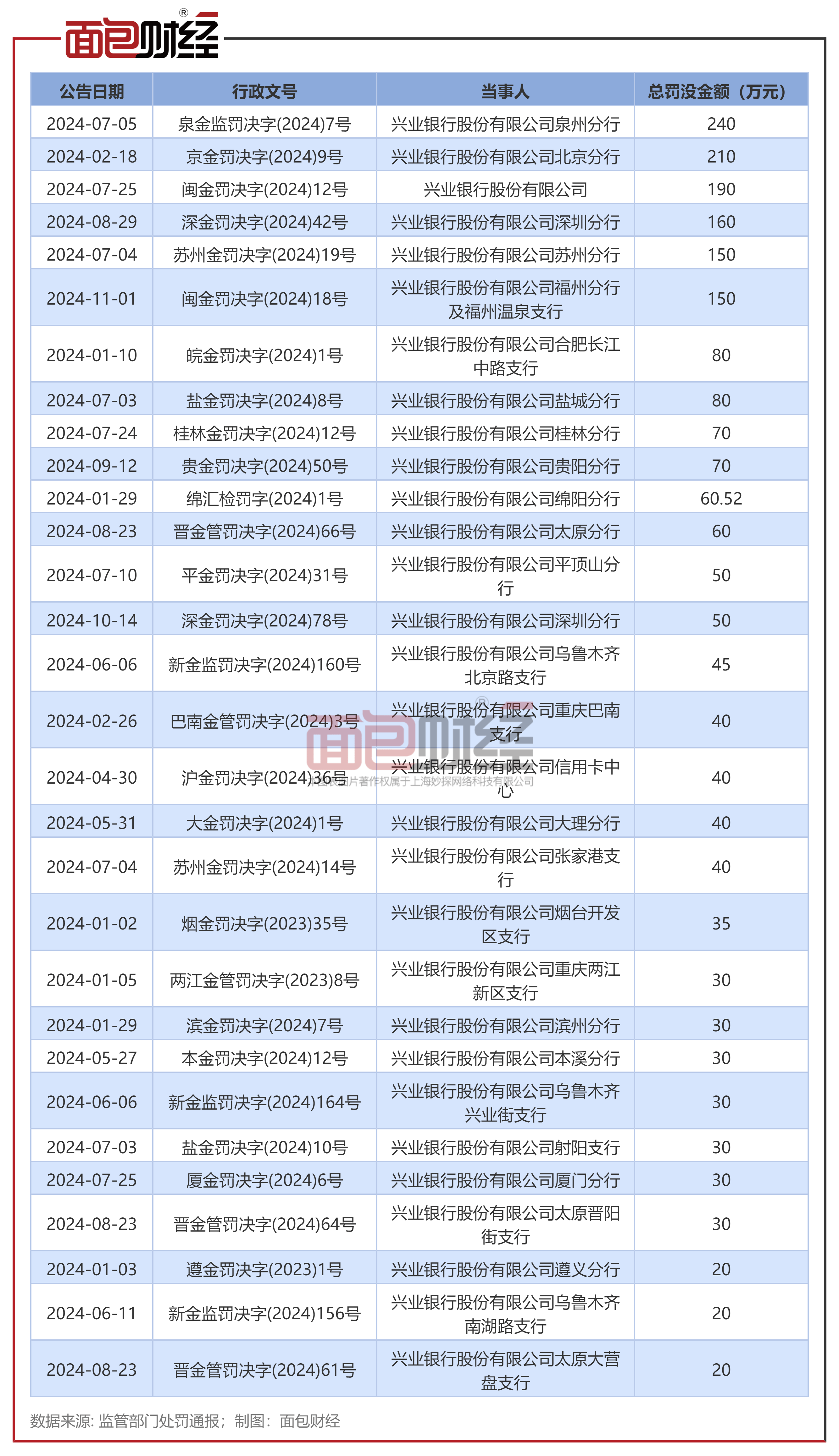 兴业银行:因流动资金贷款违规被罚款150万元,年内多次领大额罚单