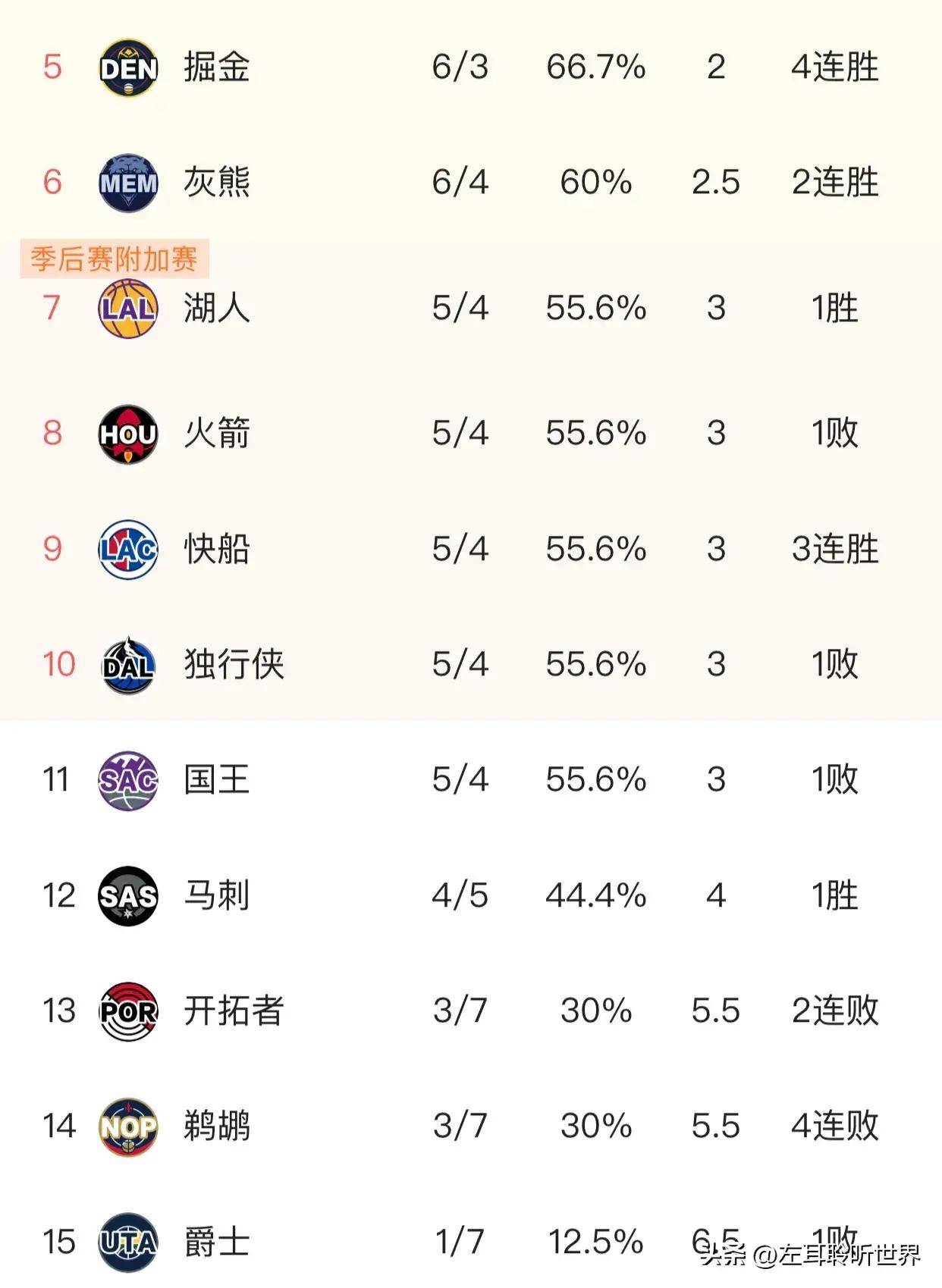 东西部排 名深度解 西部豪强相关图片2