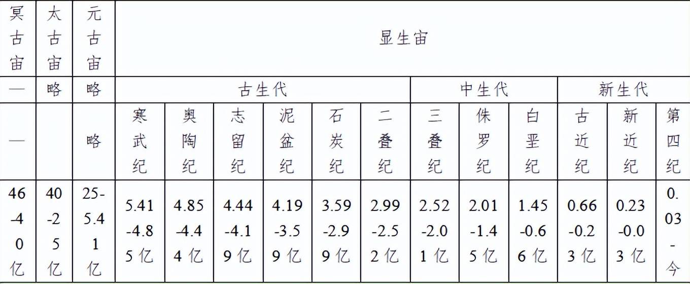 解读地球46亿年的漫长演化史