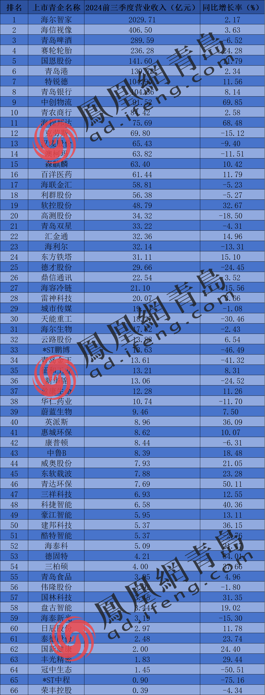 首先是营业收入,前三季度,青岛辖区上市公司实现营业收入4735