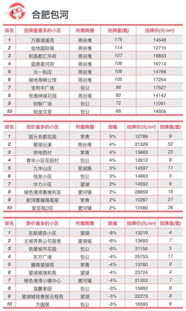 最新合肥10月各区域楼市榜单