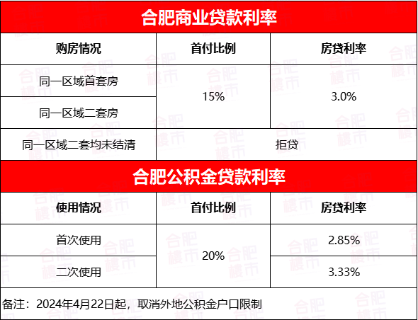 历史新低,合肥房贷利率降至3.0%