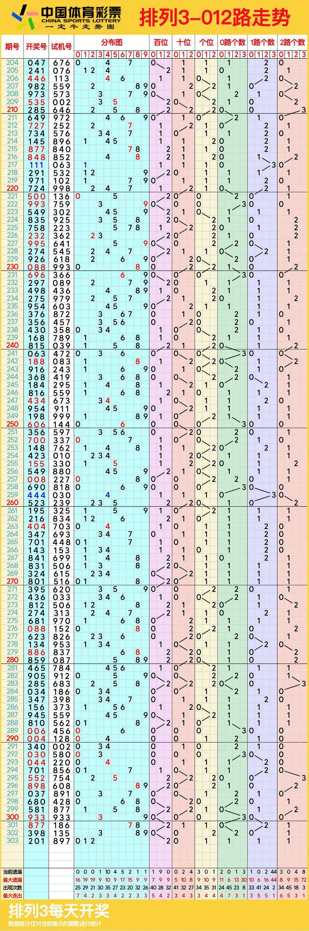 排列三跨度和值图表图片