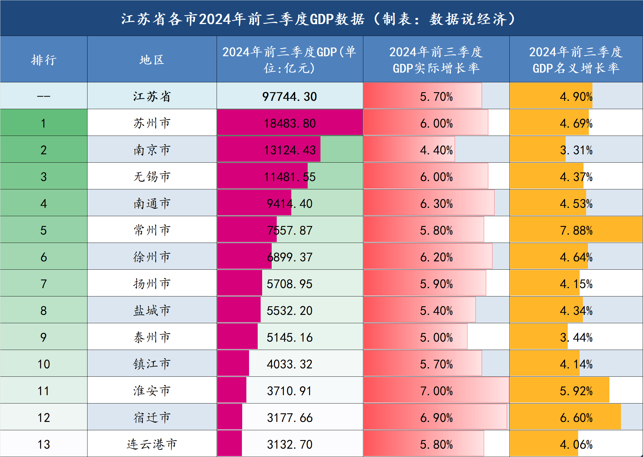 江苏省2024年前三季度各市gdp数据发布:常州市名义增速最快