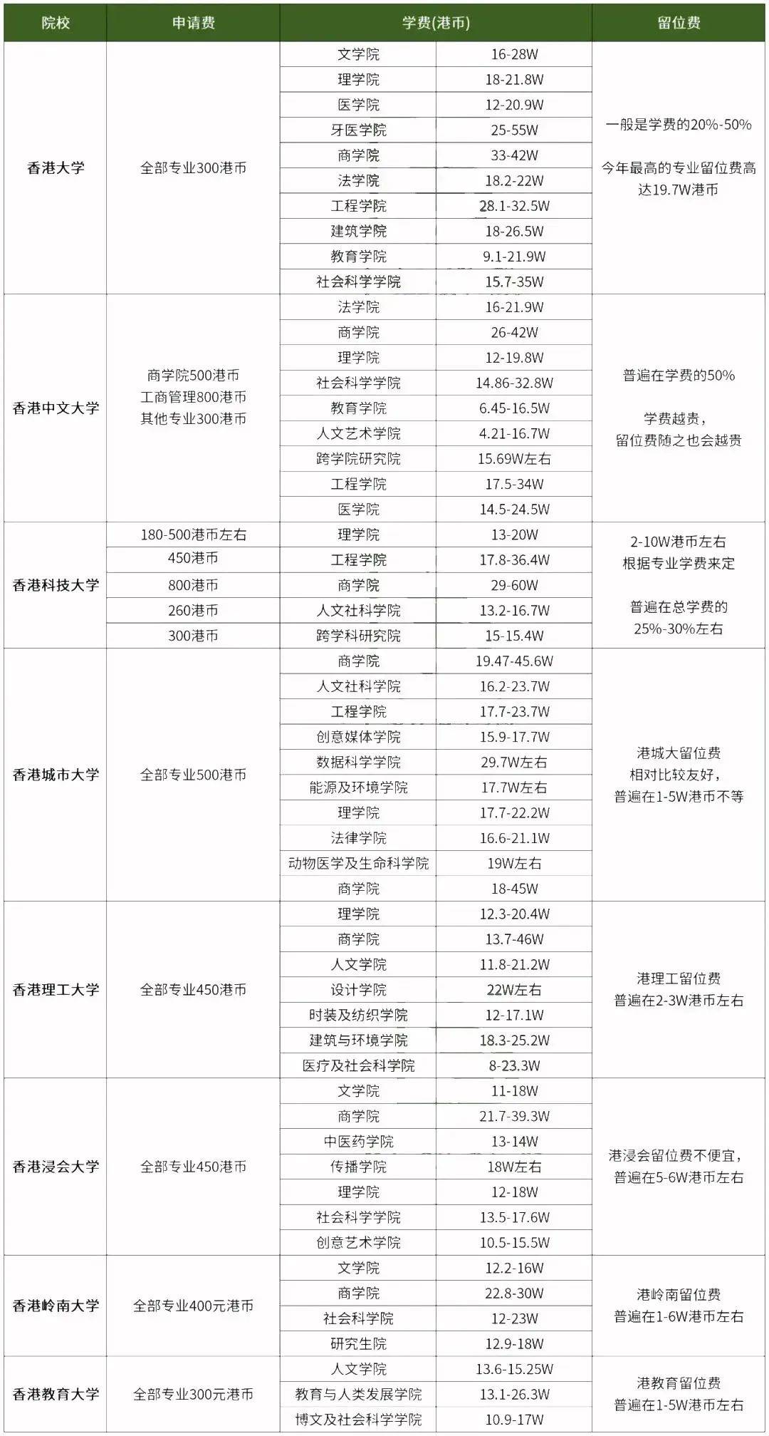 香港留学住房多少钱(为什么不建议去香港留学)