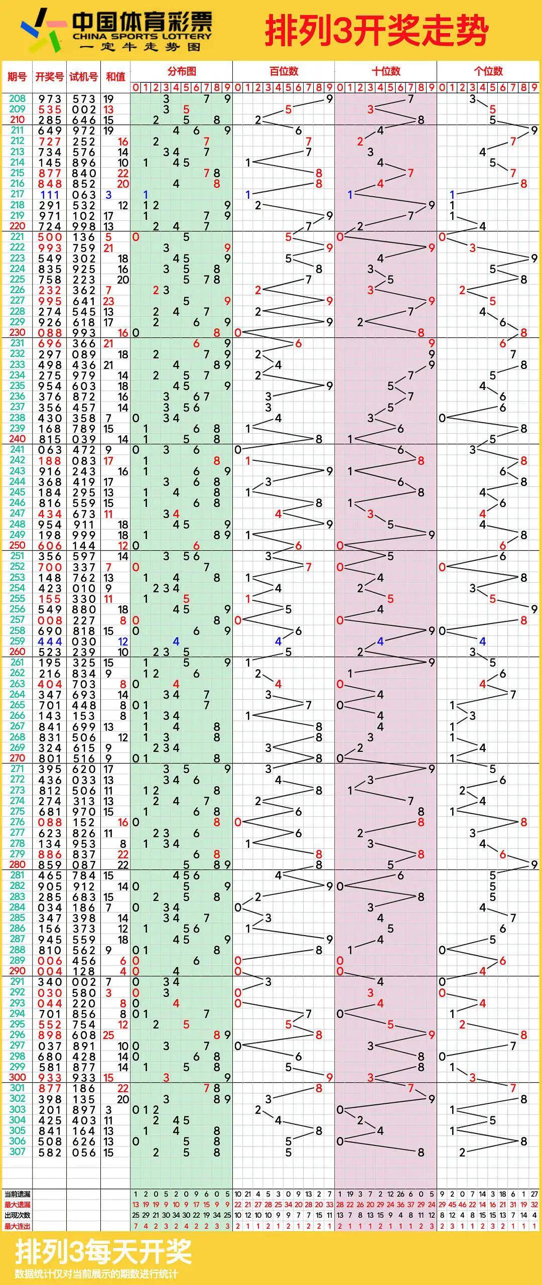 排列三走势图11月17日体彩排列3连线近100期走势图