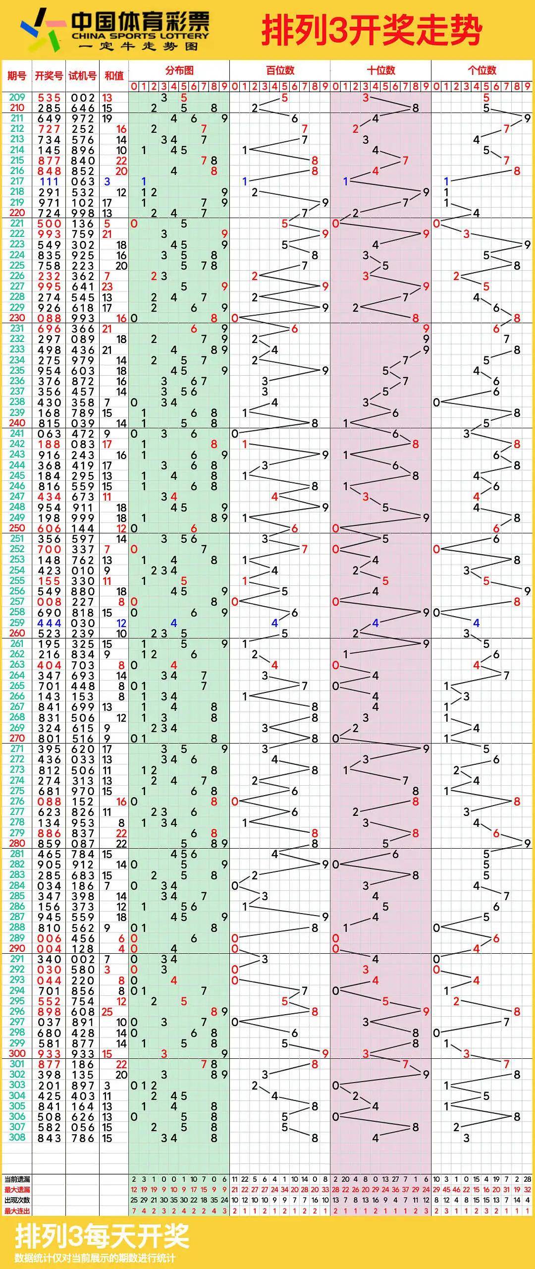 体彩排列三跨度走势图图片