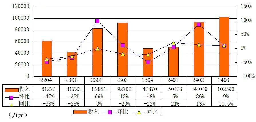 小牛电动Q3季报图解：营收超10亿，预计下季增30%到50%