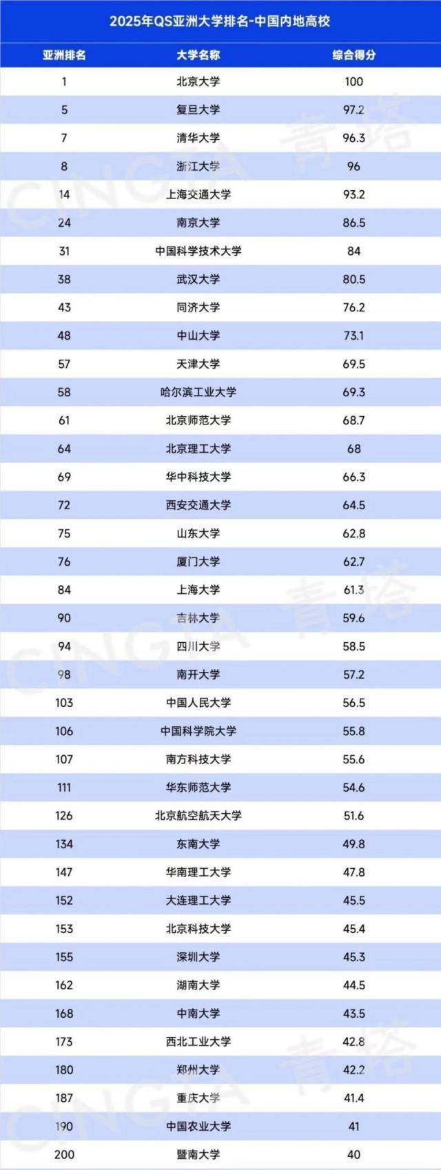 北京理工大学排名是多少?最新排名,亚洲排名上升29位!