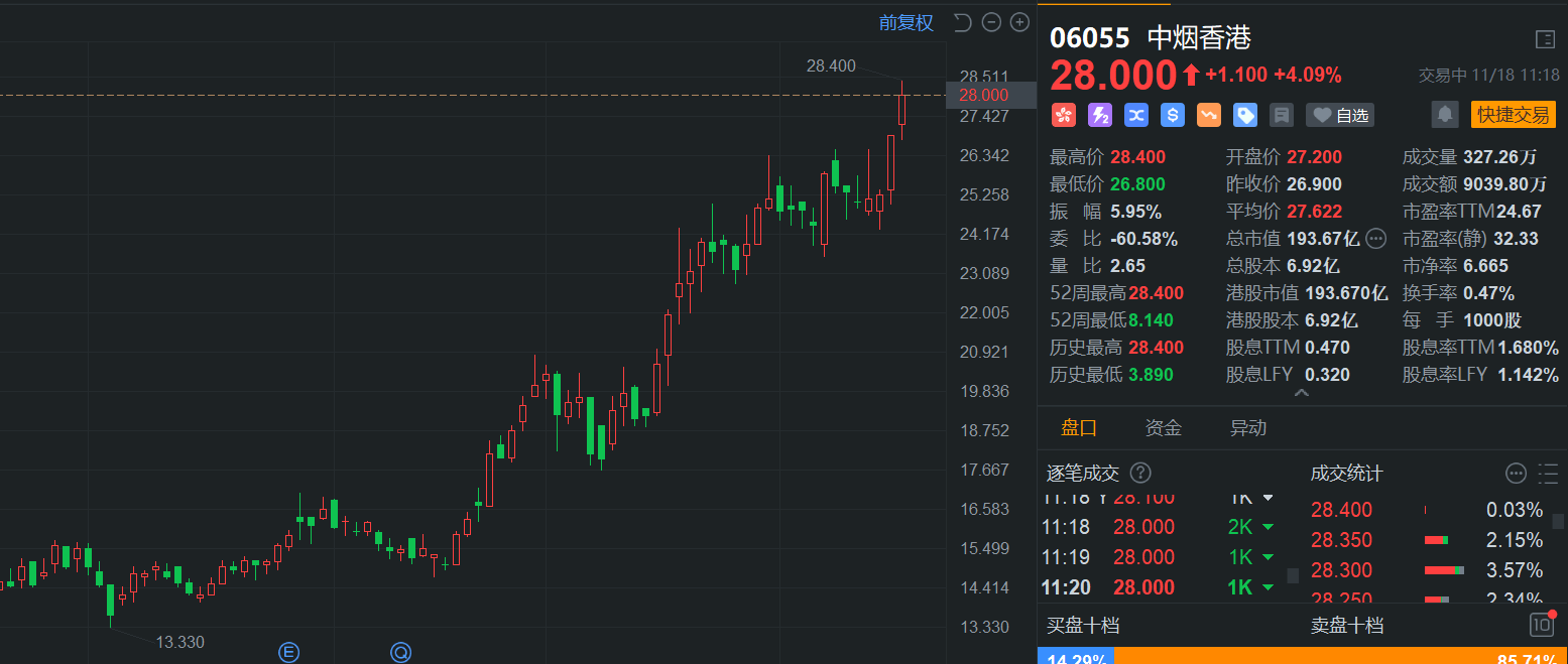 中烟香港涨超4%创新高，年内累计飙涨200%！市值200亿港元，天风证券：中国烟草指定的国际业务独家营运实体