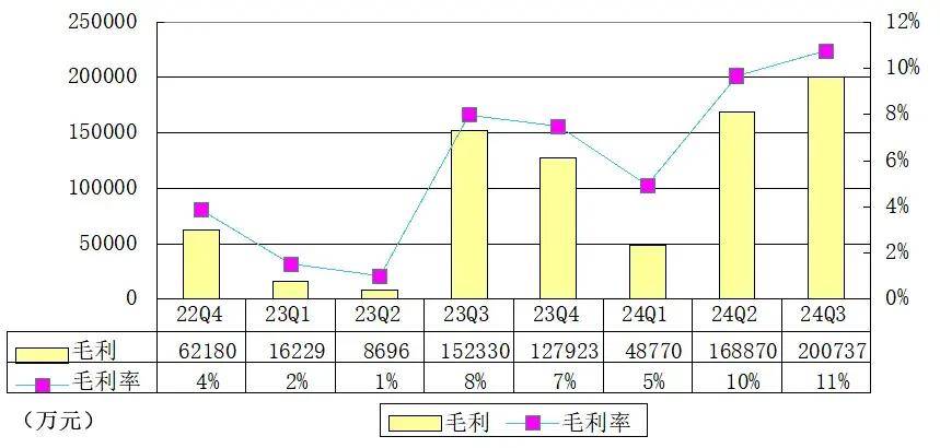 蔚来季报图解：营收187亿，交付61855辆车，汽车毛利率升至13%