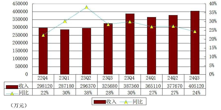 万物新生(爱回收)第三季营收40.5亿同比增24% 经调整运营利润过亿