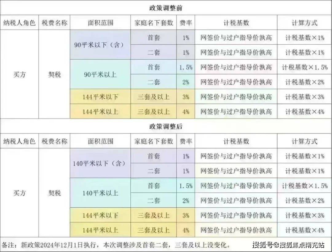 2024年买房契税政策更新:12月起契税下调,以前买房没交的也能申请减免契税!_提问_楼盘_征收