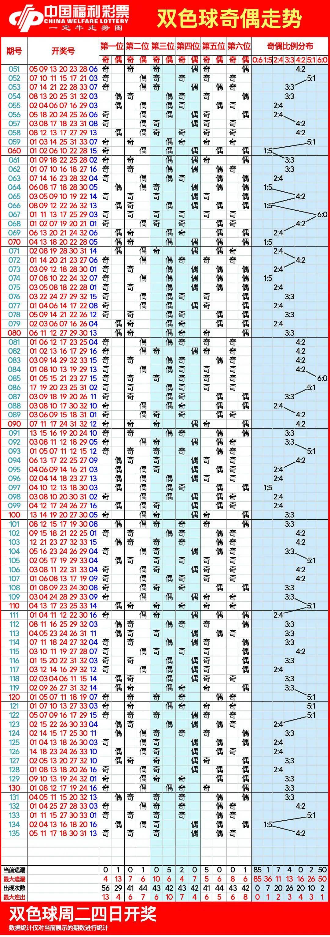 查双色球最近200期图片