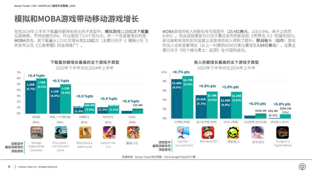 2024年游戏市场现状与挑战分析报告，移动游戏仍是最有机会的市场