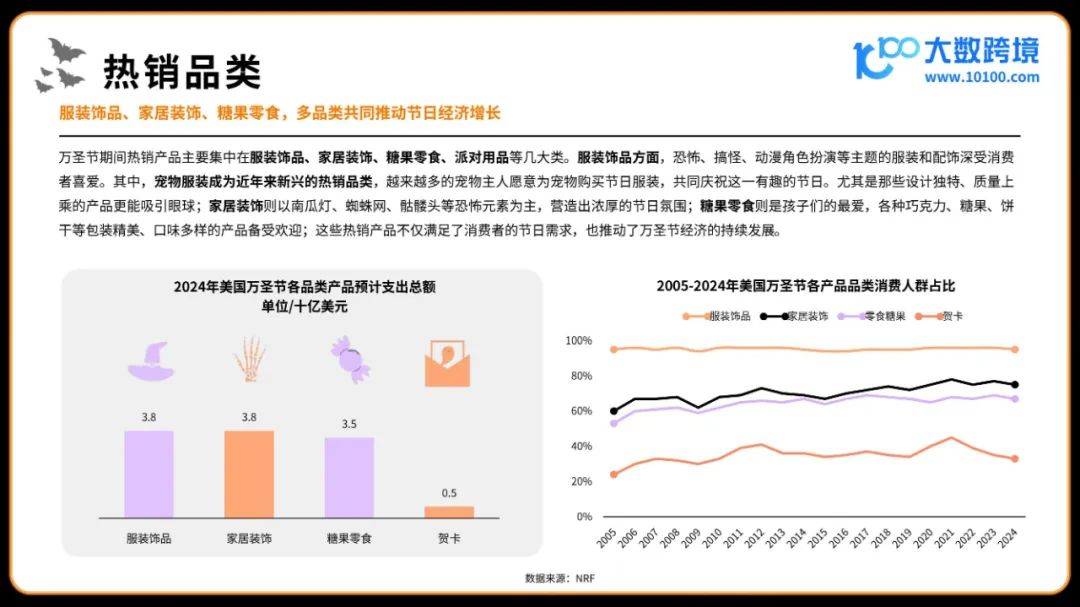 2024年万圣节海外消费市场洞察报告，分糖果为最受欢迎的庆祝方式