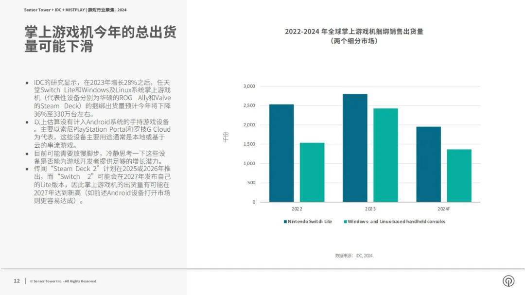 2024年游戏市场现状与挑战分析报告，移动游戏仍是最有机会的市场