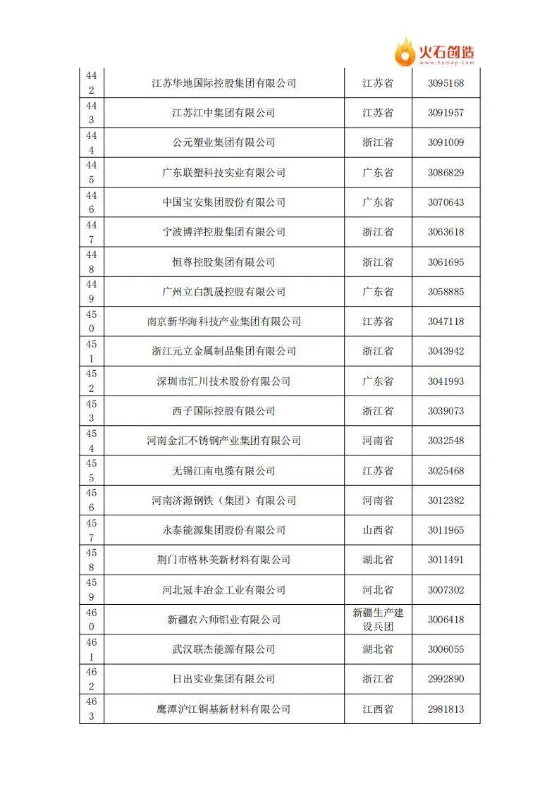 2024年中国民营企业500强最新排名名单公布，共有9642家企业参与