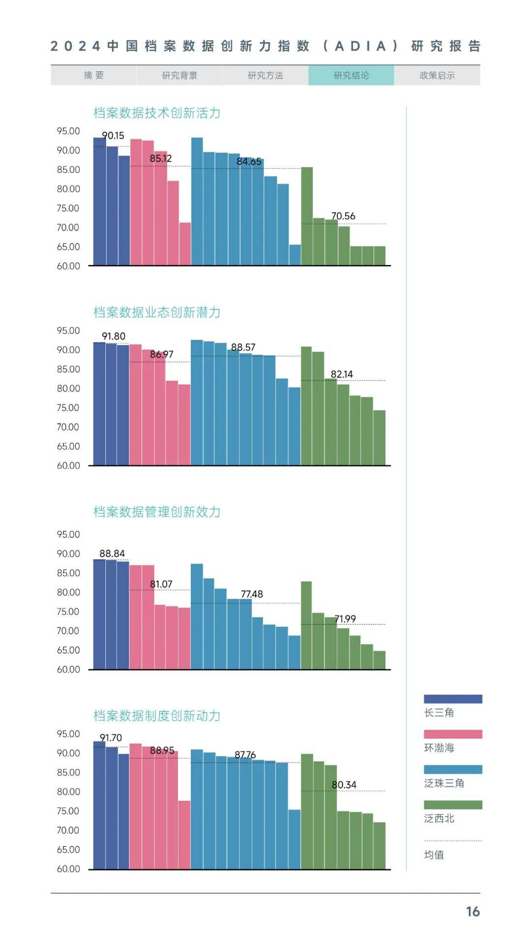 2024年中国档案数据创新力指数报告，各地区档案数据创新发展水平