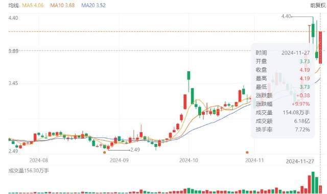 5天4连板 暴跌90%的“中国吊牌大王”重操旧业了？