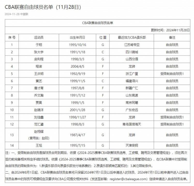 CBA自由球员名单：唐才育赵锦洋张大宇等人可认领