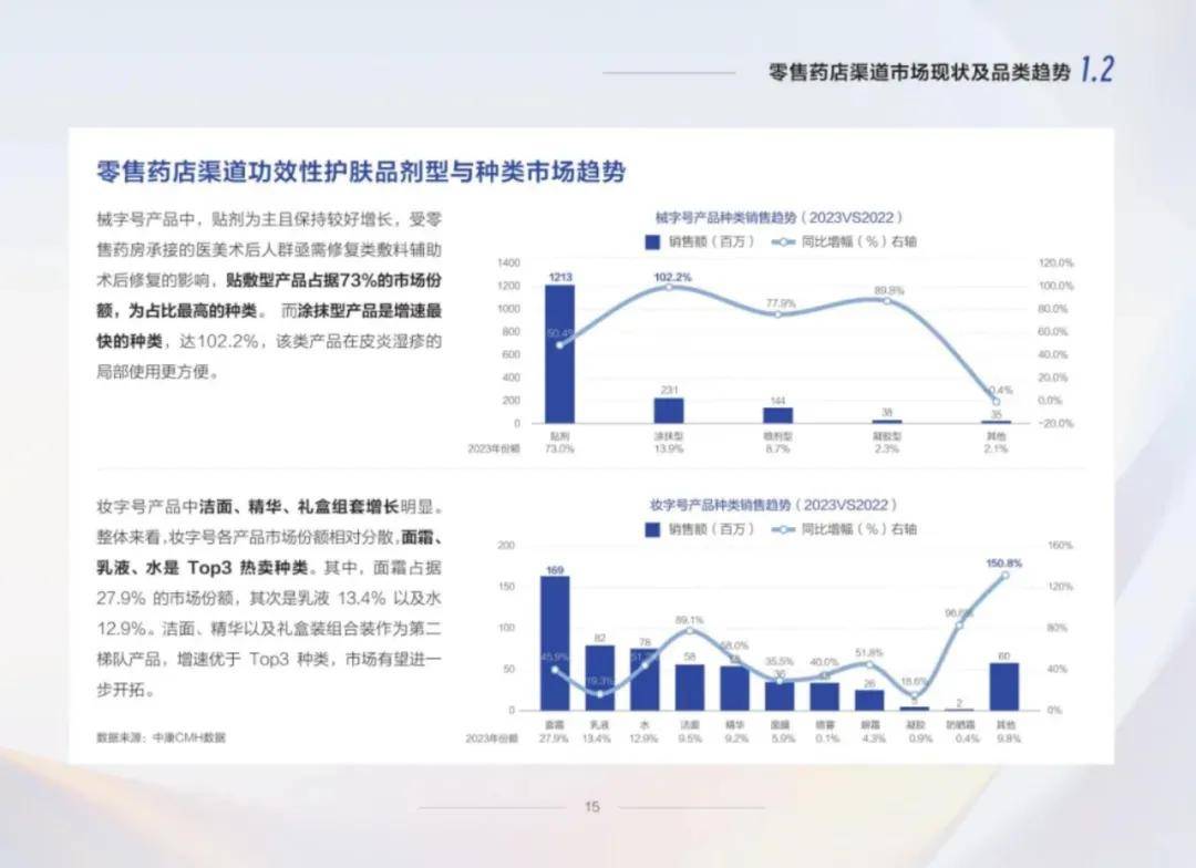 中康科技：2024年功效性护肤品市场规模分析，行业研究报告下载