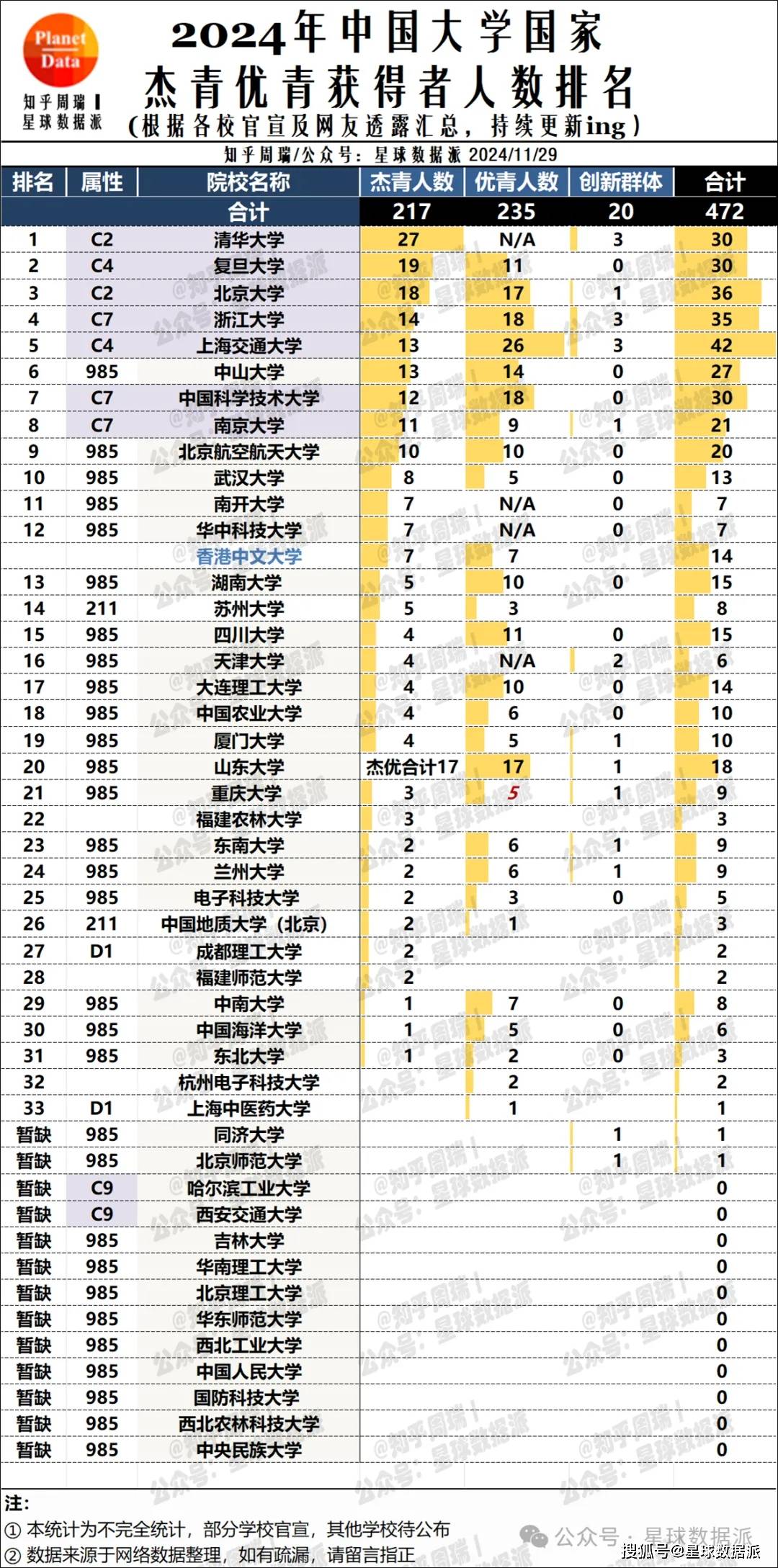 中山大学2024年新增13杰青,14优青,排名全国第六,超2所华五!