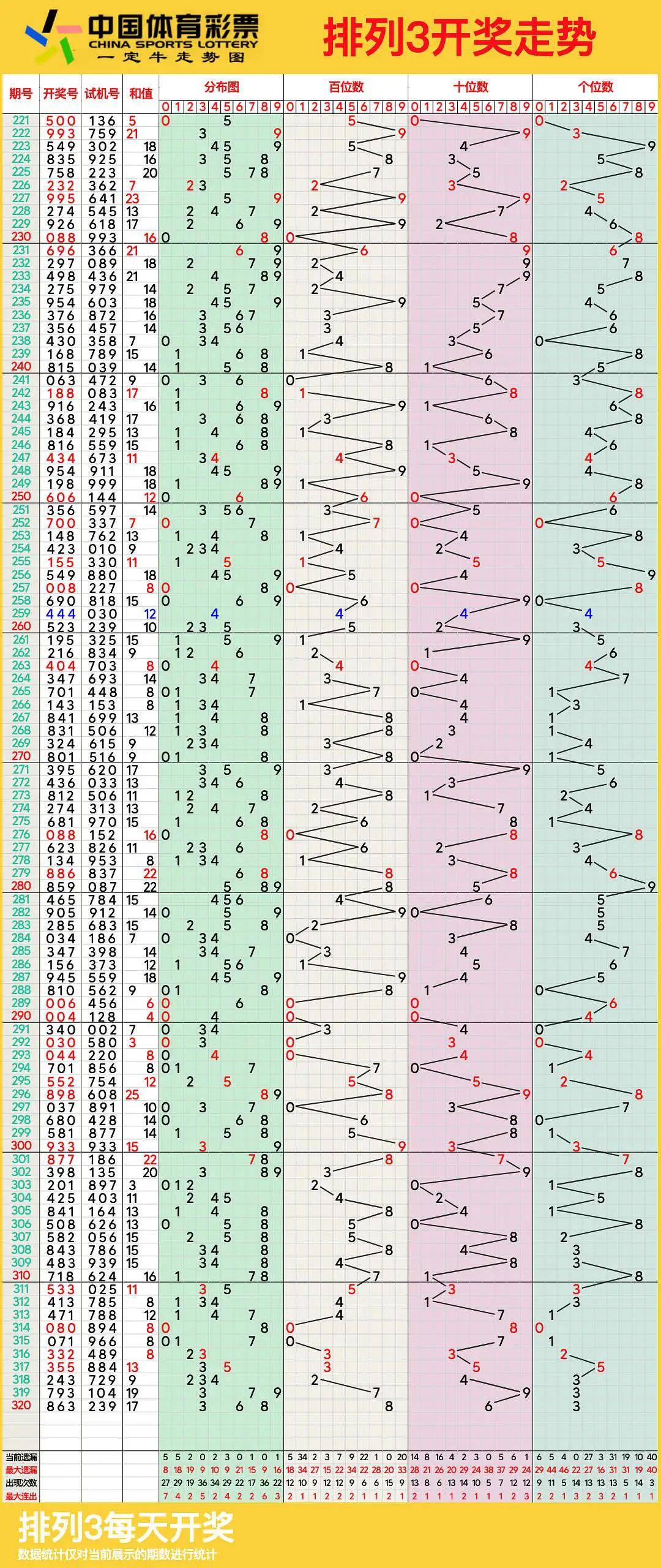 体彩排列三跨度走势图图片