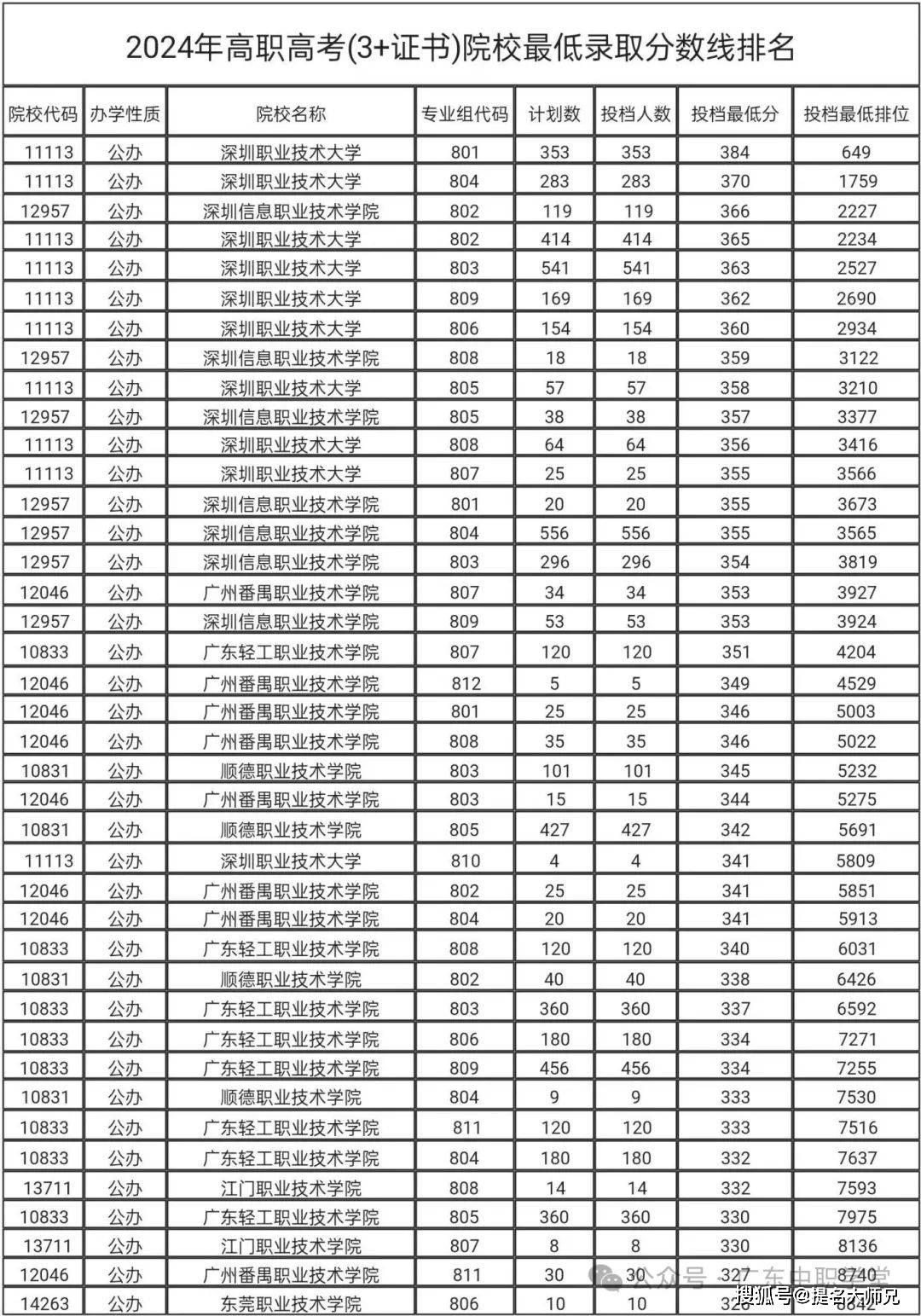 2024年广东3 证书高职高考投档录取分数线!