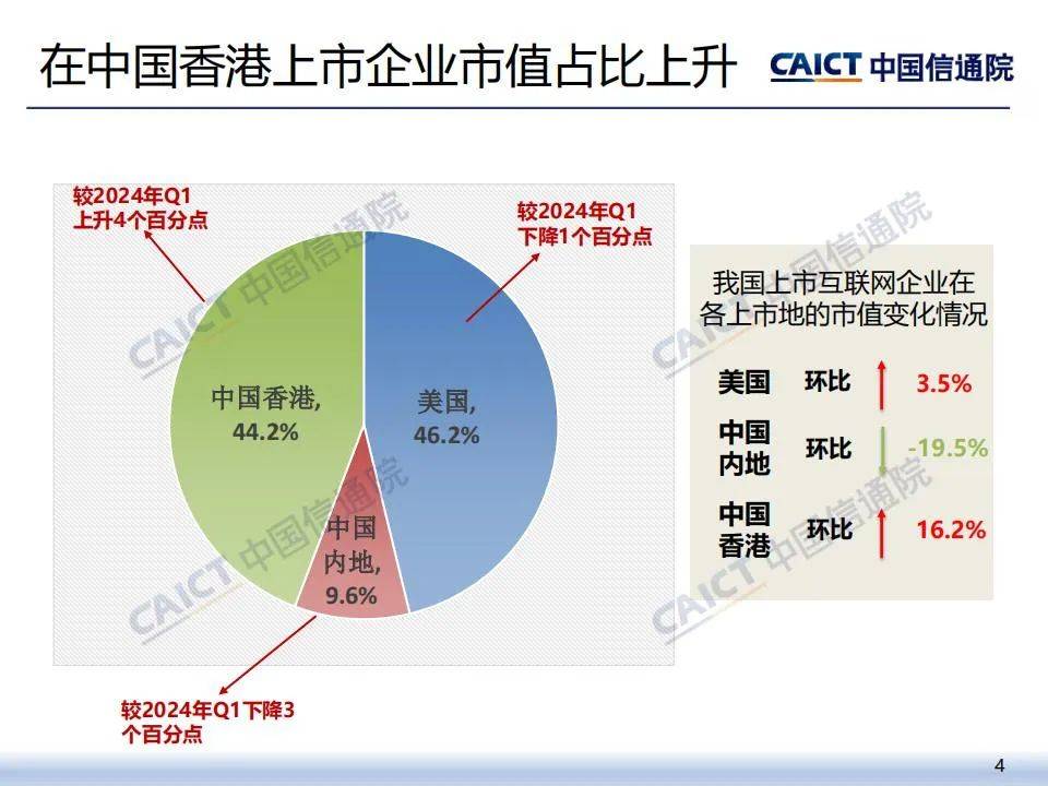 2024年中国互联网上市企业运行情况报告，较上季度环比上涨5.9%