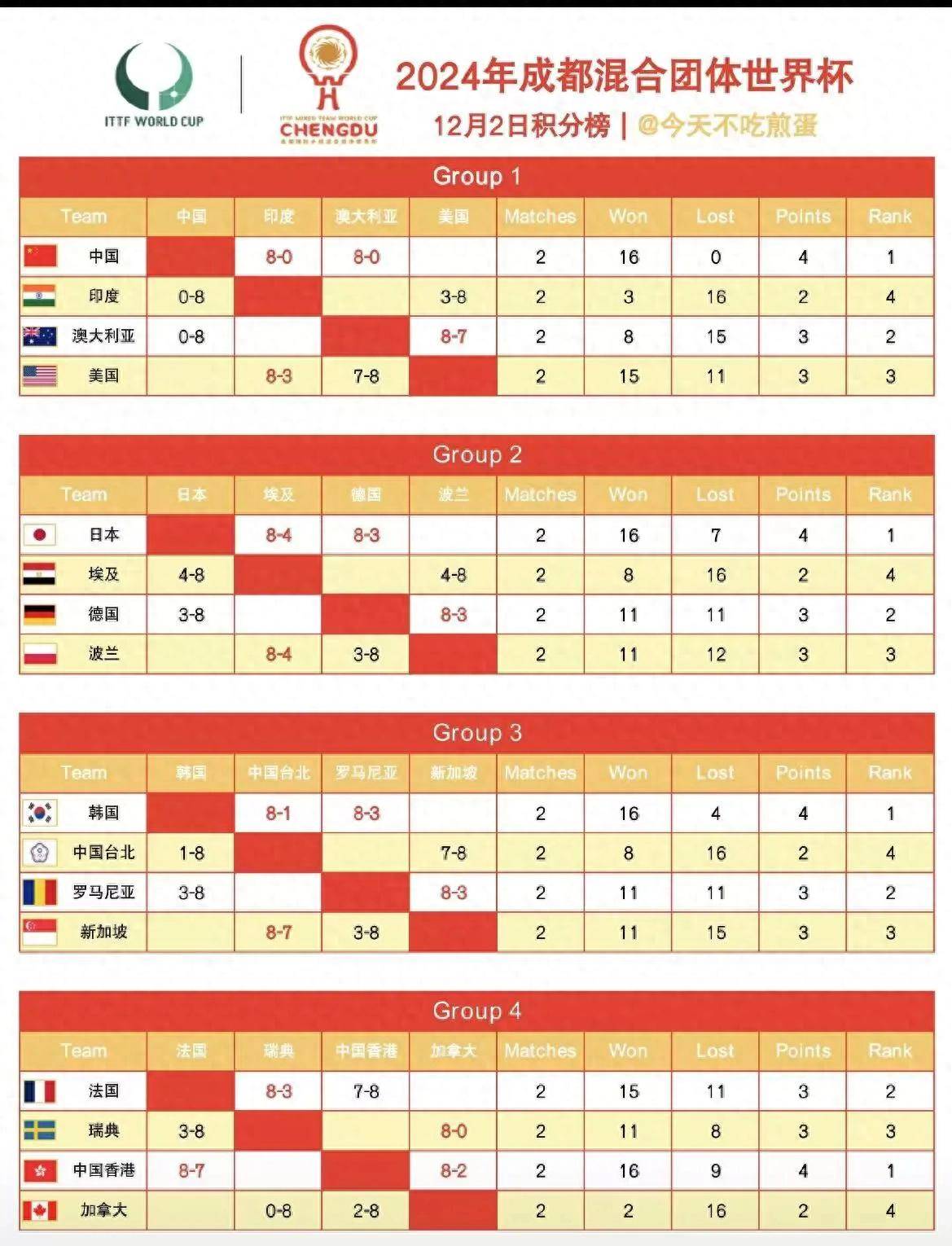 乒乓球世界杯2022赛程时间表(乒乓球世界杯2022赛程时间表格)