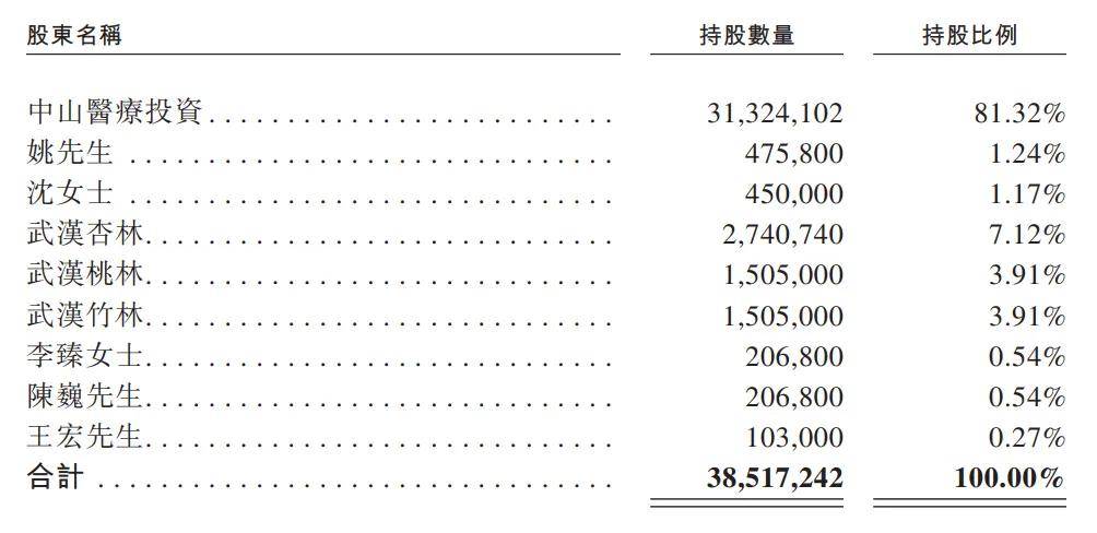 大众口腔冲刺港股：上半年营收2亿，净利降9.6% 姚雪控制84%股权