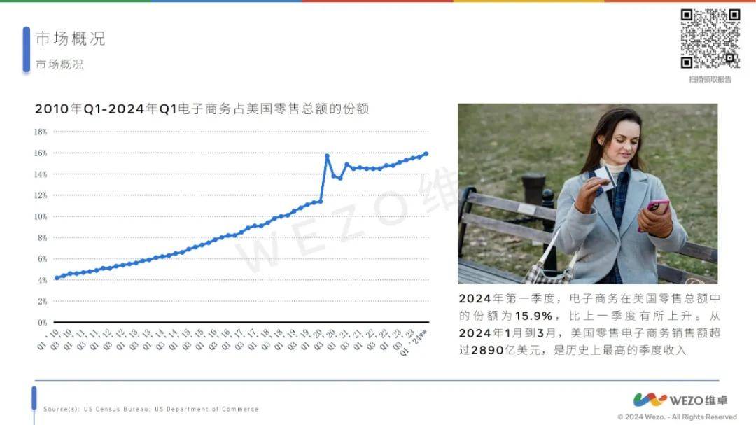 维卓：2024年美国消费者的购物偏好，美国消费者网购特点分析报告