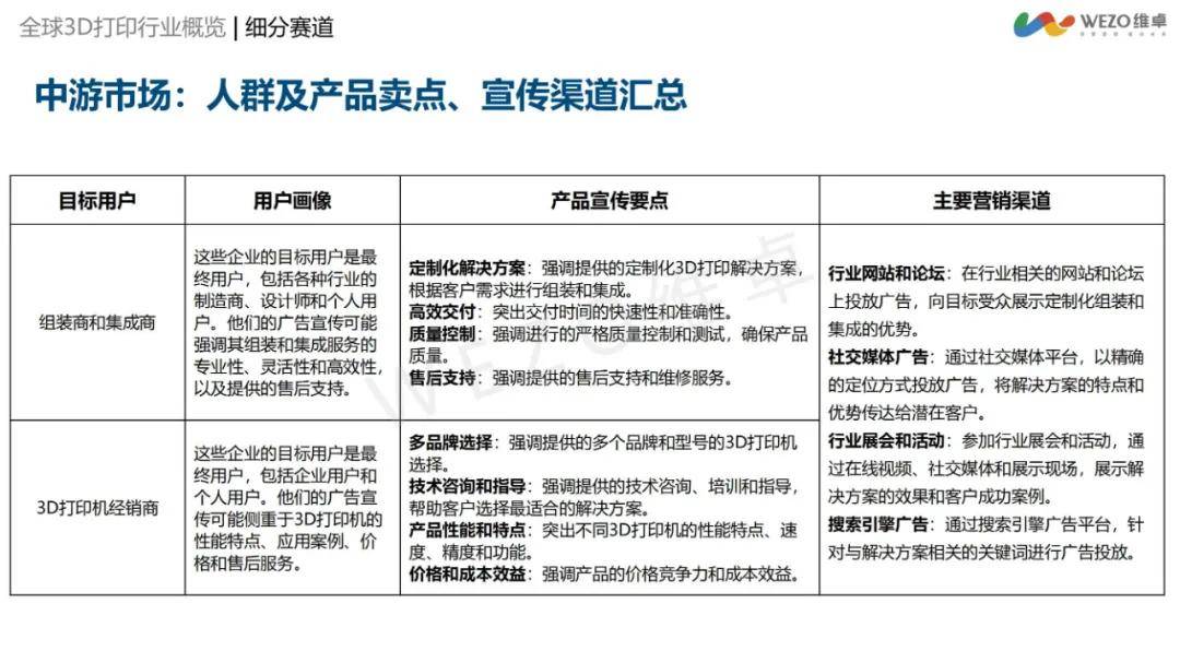 维卓：2024年3d打印行业出海前景如何？3D打印行业出海洞察报告