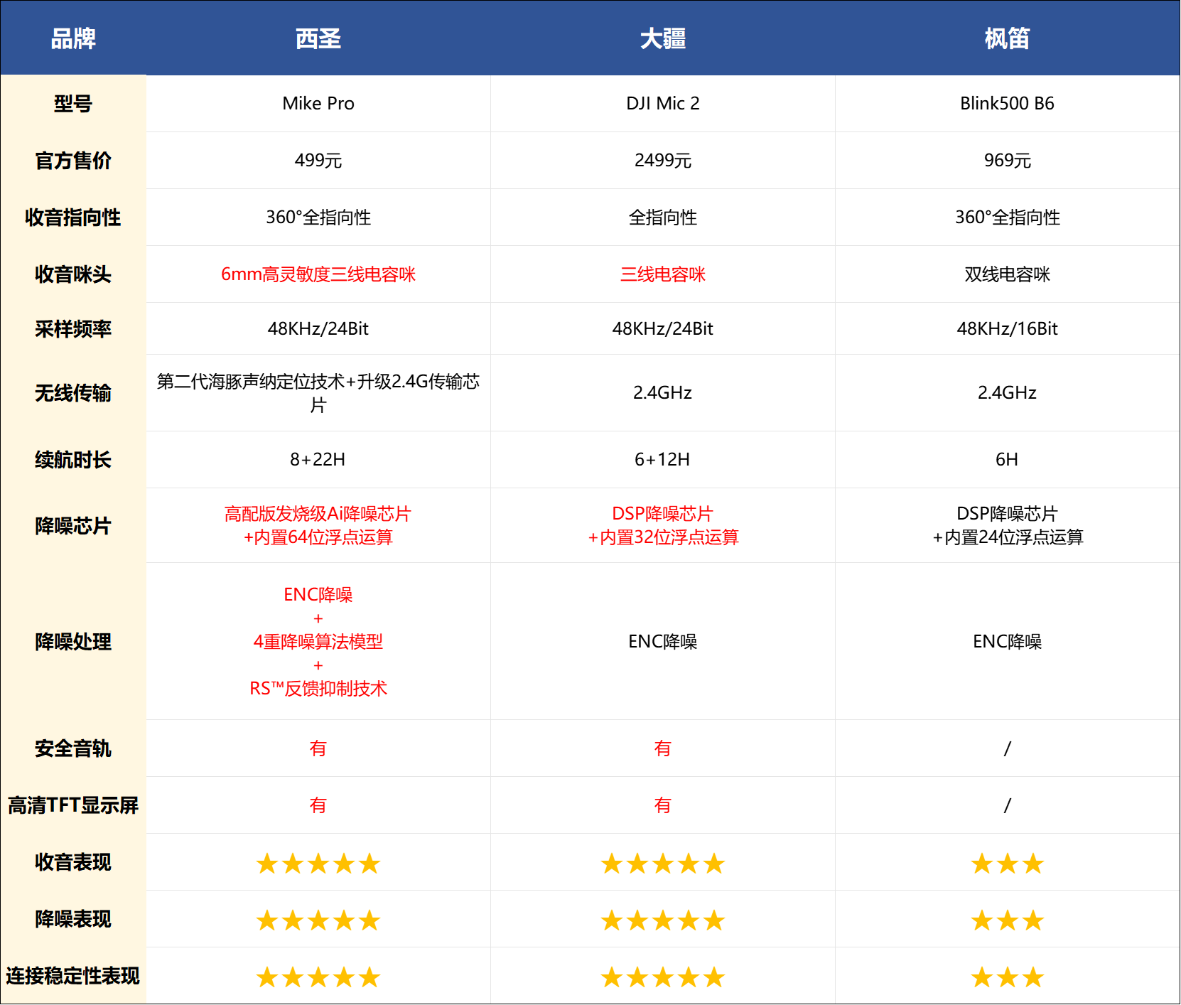 大疆和西圣麦克风哪个好?大疆、西圣、枫笛无线麦克风深度测评