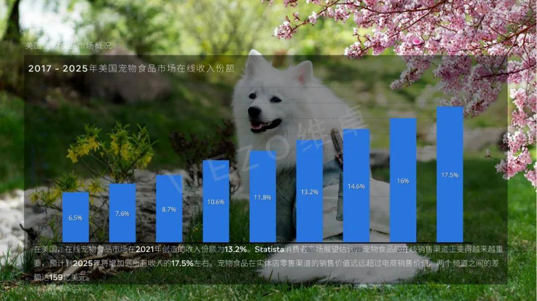 维卓：2024年美国宠物食品行业市场规模多大？宠物食品行业研究报告