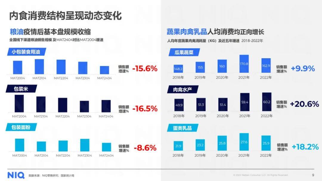 尼尔森：2024粮油生鲜行业洞察报告，粮油生鲜行业现状及发展趋势