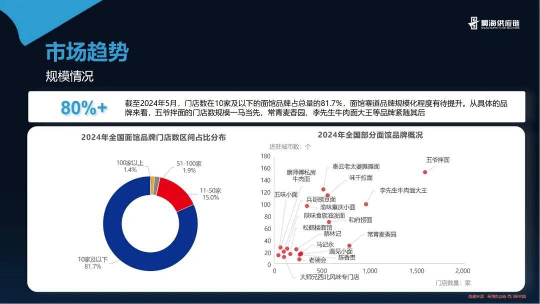 百川研究院：2024年面馆行业发展趋势分析报告，全国面馆市场规模