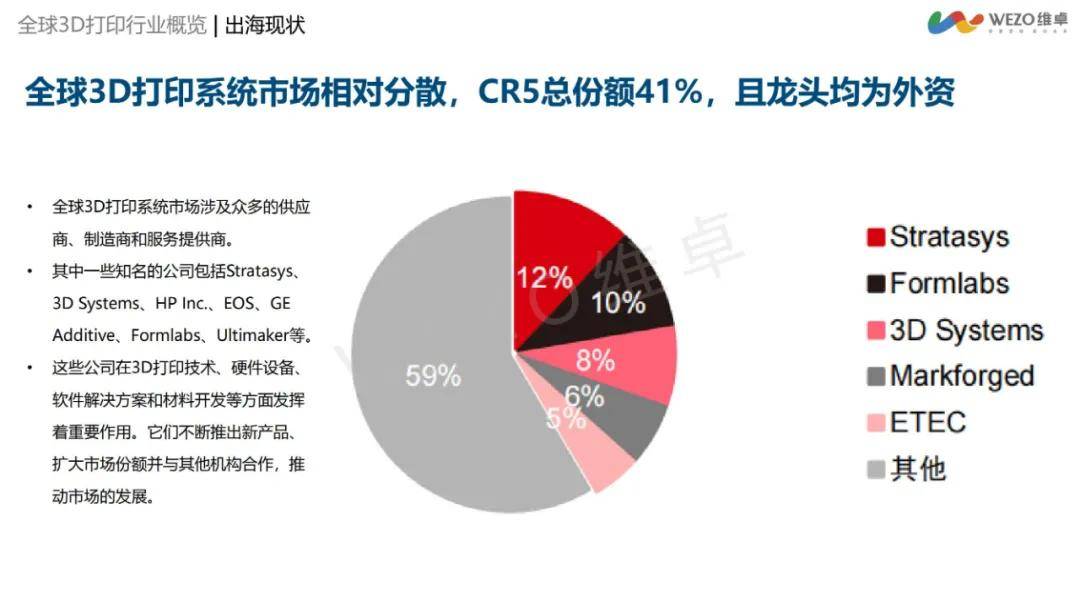 维卓：2024年3d打印行业出海前景如何？3D打印行业出海洞察报告