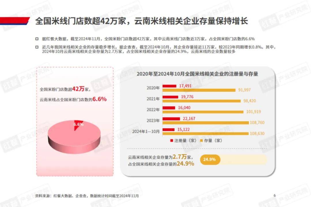 红餐研究院：2024年米线行业市场规模多大？云南米线的现状分析