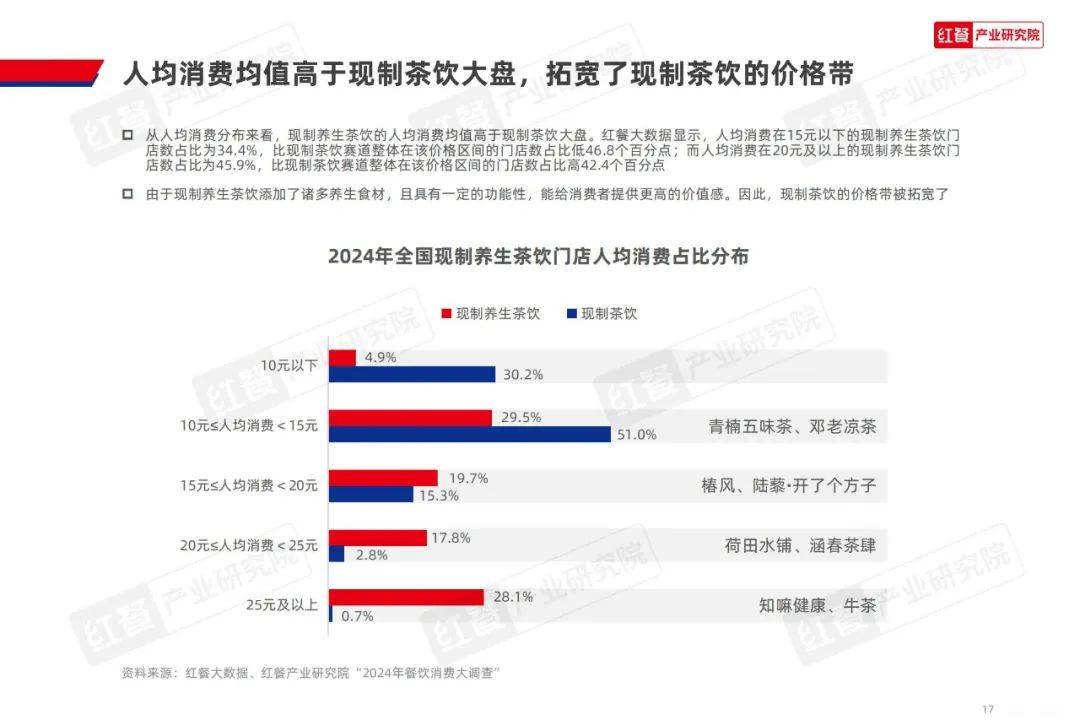 红餐大数据：2024年现制养生茶饮行业分析报告，养生茶饮发展趋势