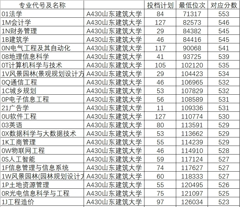 山东学院2021录取本科分数_山东院校招生分数线_2024年山东大学软件学院录取分数线（所有专业分数线一览表公布）