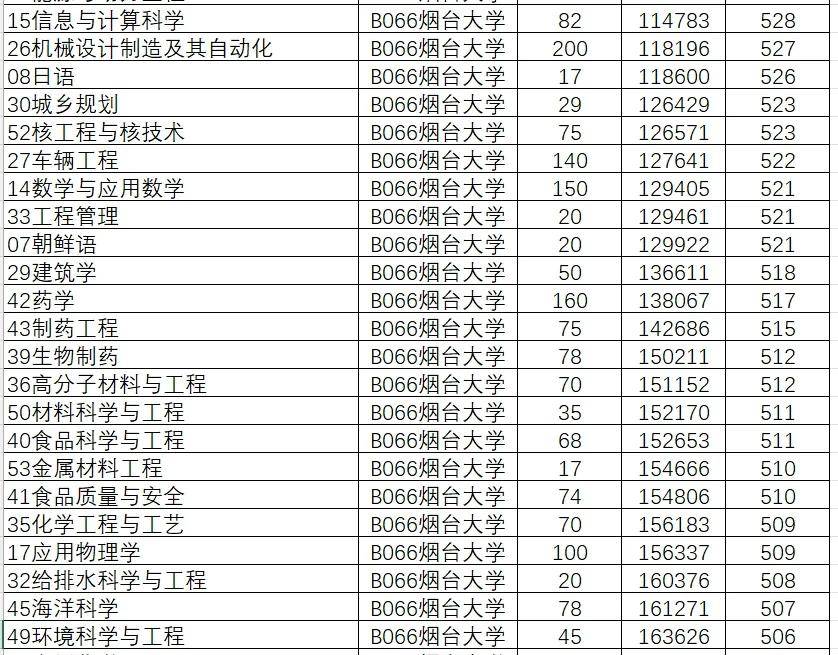 山东院校招生分数线_2024年山东大学软件学院录取分数线（所有专业分数线一览表公布）_山东学院2021录取本科分数
