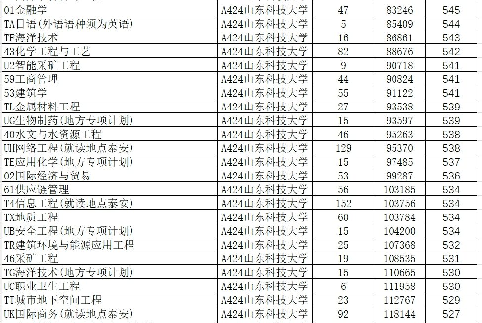 山东学院2021录取本科分数_2024年山东大学软件学院录取分数线（所有专业分数线一览表公布）_山东院校招生分数线