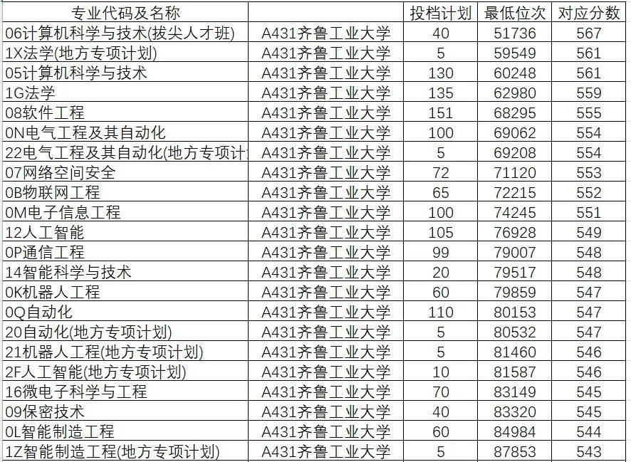 山东学院2021录取本科分数_2024年山东大学软件学院录取分数线（所有专业分数线一览表公布）_山东院校招生分数线