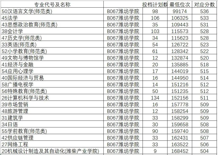 山东学院2021录取本科分数_山东院校招生分数线_2024年山东大学软件学院录取分数线（所有专业分数线一览表公布）