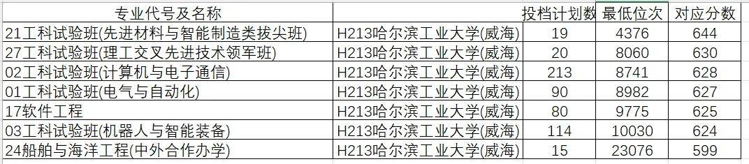 山东院校招生分数线_山东学院2021录取本科分数_2024年山东大学软件学院录取分数线（所有专业分数线一览表公布）